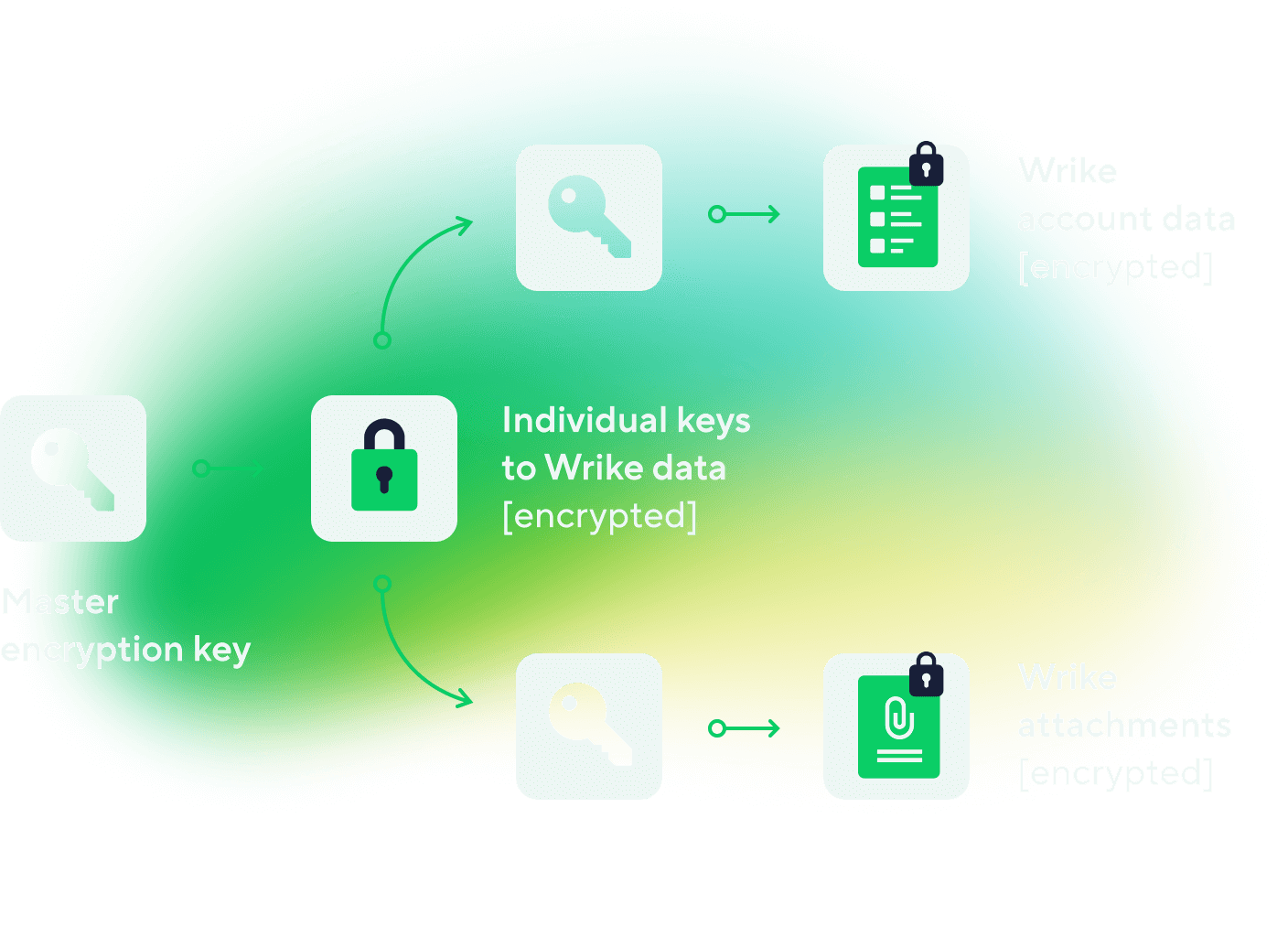 <p>Unmatched data security and controls</p>